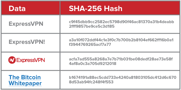 Secure passwords with hashes