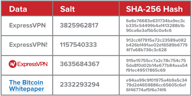 Salted hashes add extra prtoection