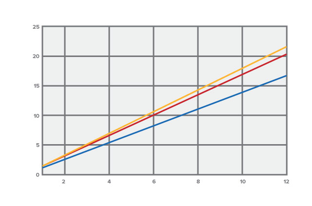 A graph to show the scale of password length against required attempts to guess it.