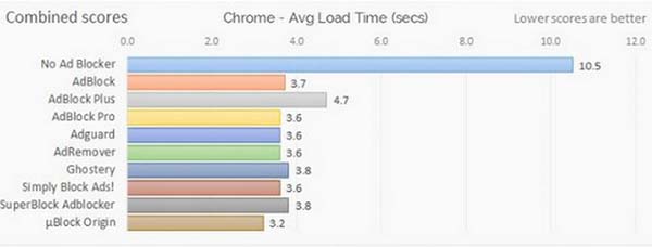 ad blockers speed test